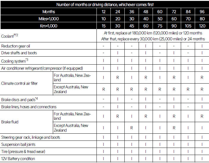 KIA Niro EV / Hybrid (SG2) (20212023) Owner's manual Scheduled